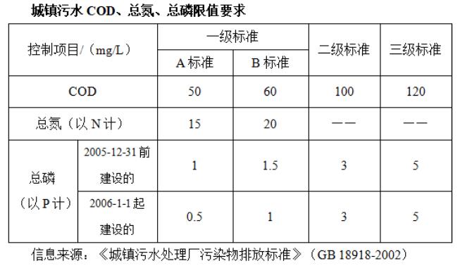 污水處理廠水質(zhì)指標限值要求