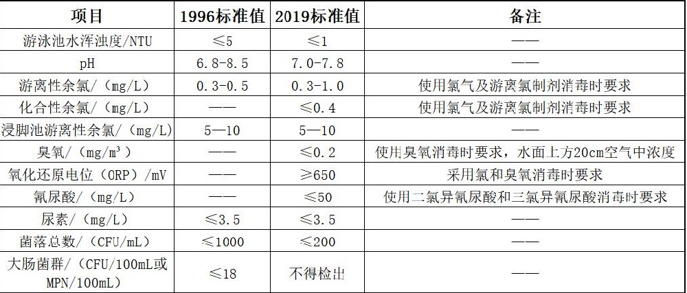游泳池水質(zhì)檢測(cè)標(biāo)準(zhǔn)限值